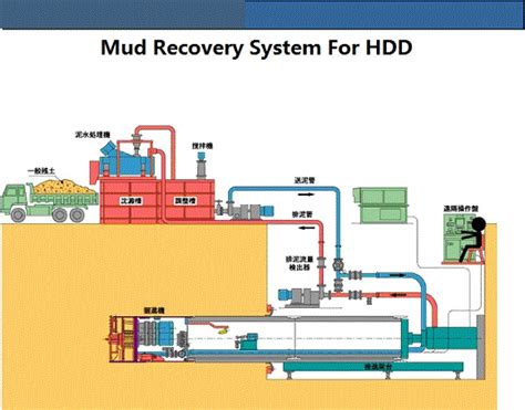 HDD Mud System Bolivia|Mud Management .